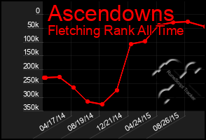 Total Graph of Ascendowns