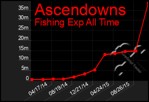 Total Graph of Ascendowns