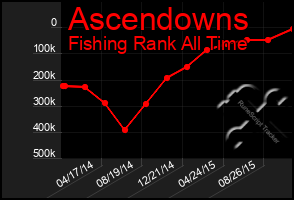 Total Graph of Ascendowns