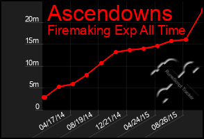 Total Graph of Ascendowns