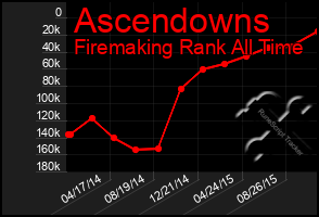 Total Graph of Ascendowns