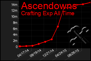 Total Graph of Ascendowns