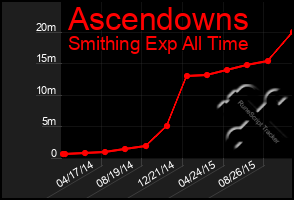 Total Graph of Ascendowns