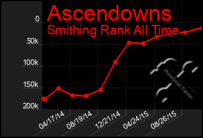 Total Graph of Ascendowns