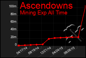 Total Graph of Ascendowns