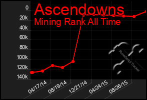 Total Graph of Ascendowns