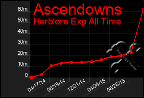 Total Graph of Ascendowns