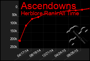 Total Graph of Ascendowns