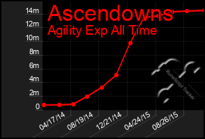 Total Graph of Ascendowns