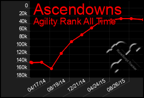 Total Graph of Ascendowns