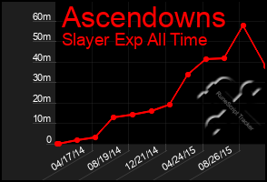 Total Graph of Ascendowns