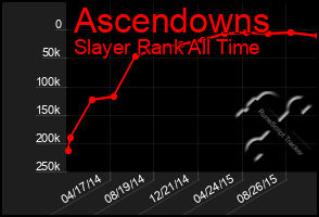 Total Graph of Ascendowns