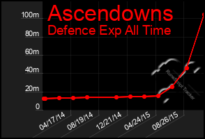 Total Graph of Ascendowns