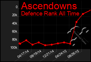 Total Graph of Ascendowns