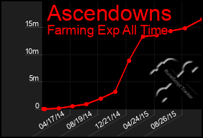 Total Graph of Ascendowns