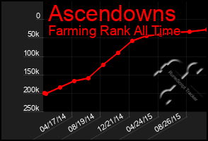 Total Graph of Ascendowns