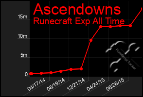 Total Graph of Ascendowns