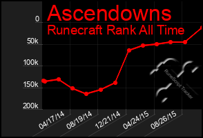 Total Graph of Ascendowns