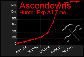 Total Graph of Ascendowns