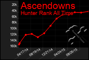 Total Graph of Ascendowns