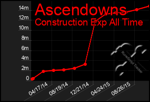 Total Graph of Ascendowns