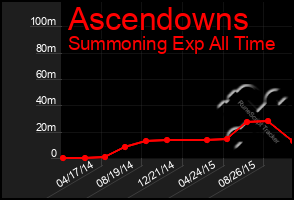 Total Graph of Ascendowns