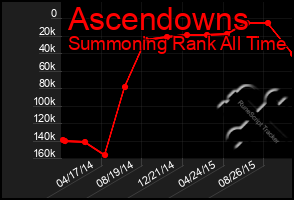 Total Graph of Ascendowns