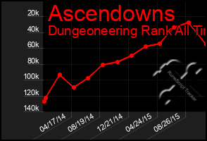 Total Graph of Ascendowns