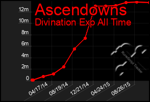 Total Graph of Ascendowns