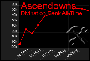 Total Graph of Ascendowns