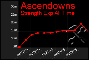 Total Graph of Ascendowns