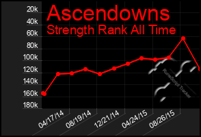 Total Graph of Ascendowns