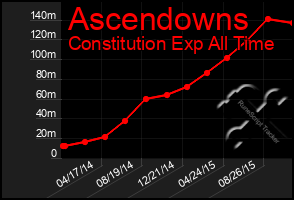 Total Graph of Ascendowns