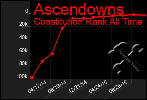 Total Graph of Ascendowns