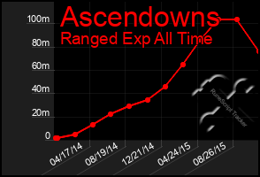 Total Graph of Ascendowns