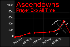 Total Graph of Ascendowns