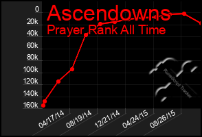 Total Graph of Ascendowns