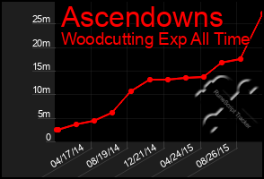 Total Graph of Ascendowns