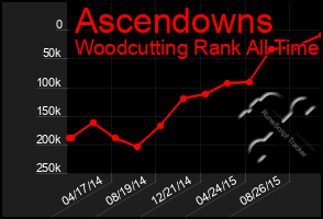 Total Graph of Ascendowns