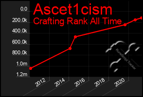 Total Graph of Ascet1cism