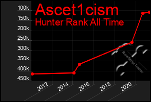 Total Graph of Ascet1cism