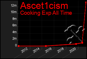 Total Graph of Ascet1cism