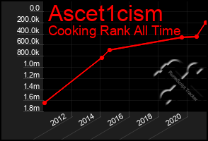 Total Graph of Ascet1cism