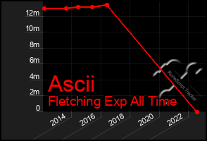 Total Graph of Ascii