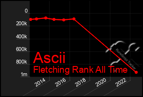 Total Graph of Ascii