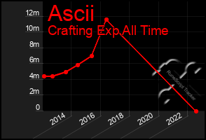 Total Graph of Ascii