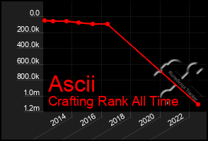 Total Graph of Ascii