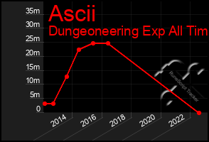 Total Graph of Ascii