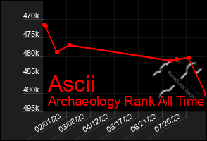 Total Graph of Ascii