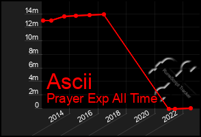 Total Graph of Ascii